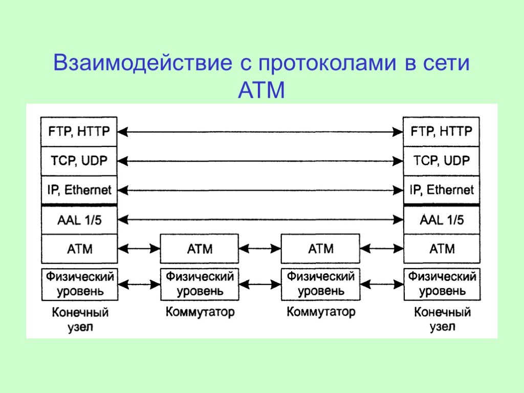 Взаимодействие с протоколами в сети ATM